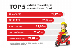 Maxim revela as 5 cidades com entregas mais rápidas no Brasil; Araguaína (TO) lidera o ranking